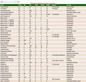 Tabelle-Itemerträge