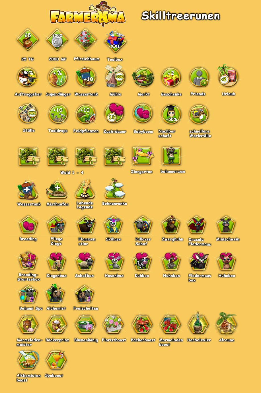 Neue Icons am Baum der Weisheit Farmeramania