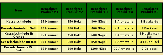 Baukosten Kesselschmiede