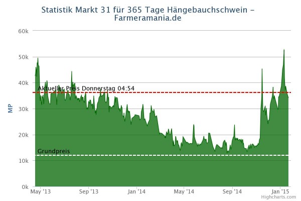 chart(2)