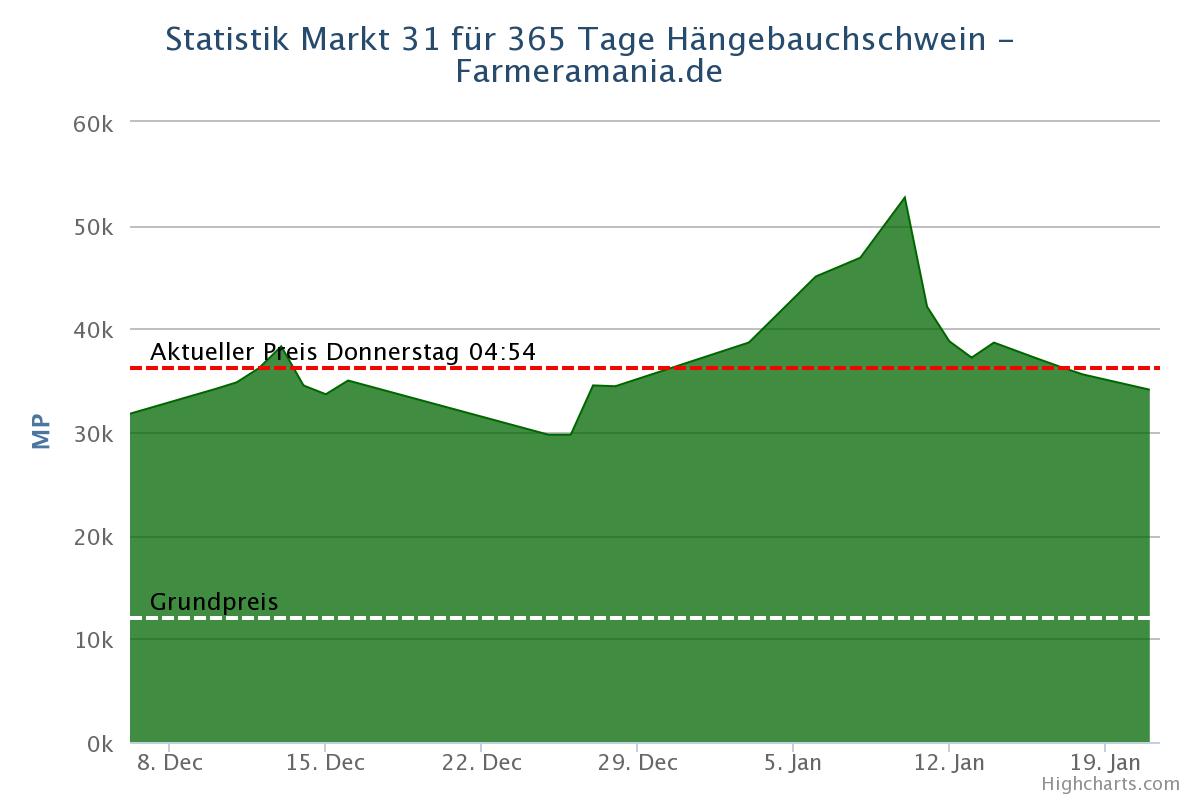 OpenFarm: Neue Markt Analyse Graphen