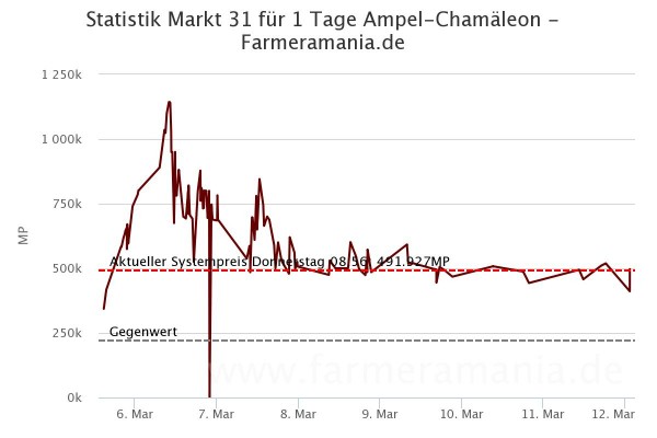 ampelchamaeleon-preisverlauf